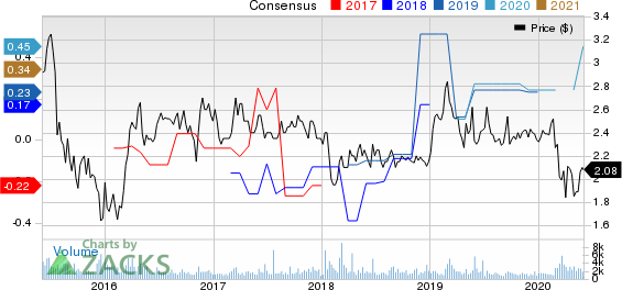 Atlantic Power Corporation Price and Consensus