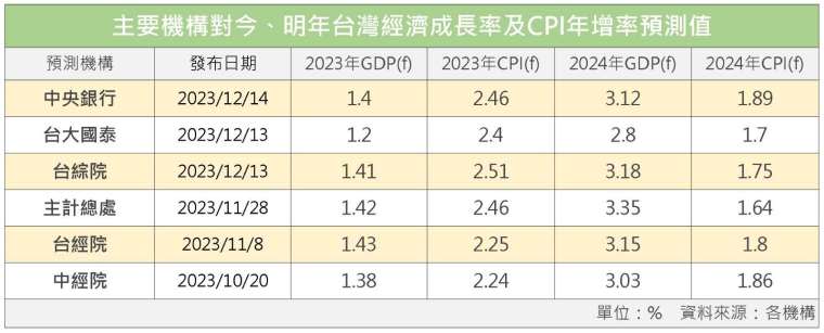 製表：鉅亨網記者陳于晴