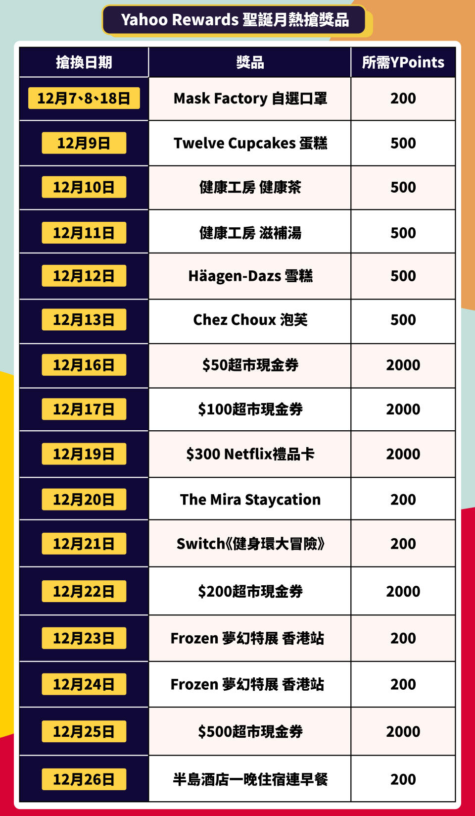 【Yahoo Rewards聖誕月】一連20日送大禮 半島酒店住宿、Switch健身環、美食、家居娛樂大放送