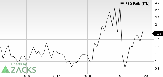 Inphi Corporation PEG Ratio (TTM)