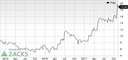 Care.com, Inc. Price