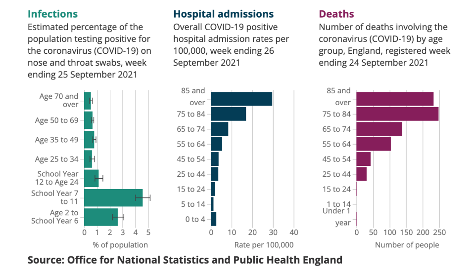 ONS figures show infection rates in children are rising, though they remain lowest for hospital admissions and deaths. (ONS)