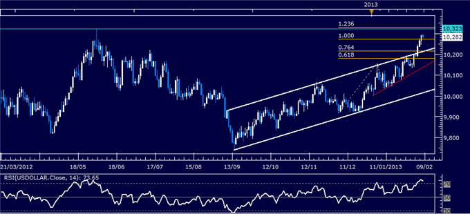 Forex_US_Dollar_Technical_Analysis_02.08.2013_body_Picture_1.png, US Dollar Technical Analysis 02.08.2013