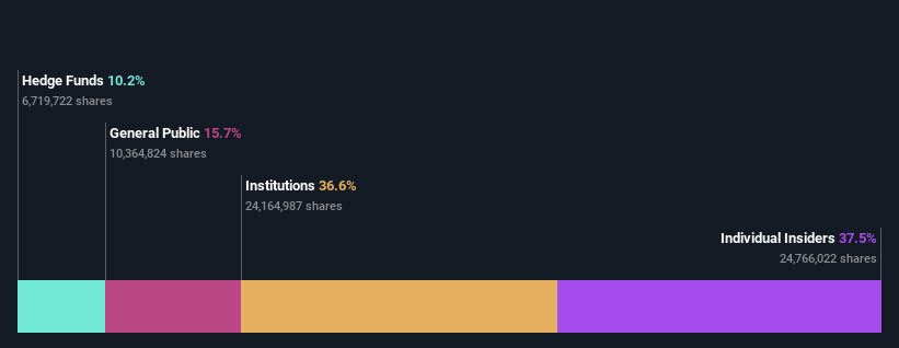 ownership-breakdown