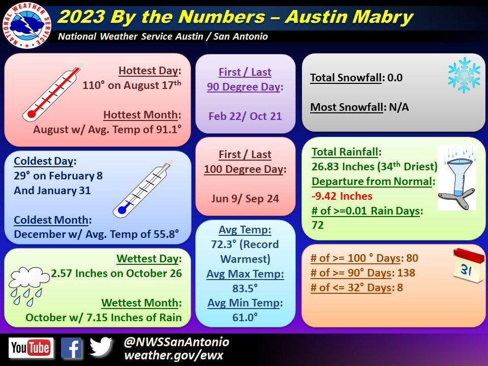 2023 was the hottest year on record at Austin's weather station at Camp Mabry, the National Weather Service announced.