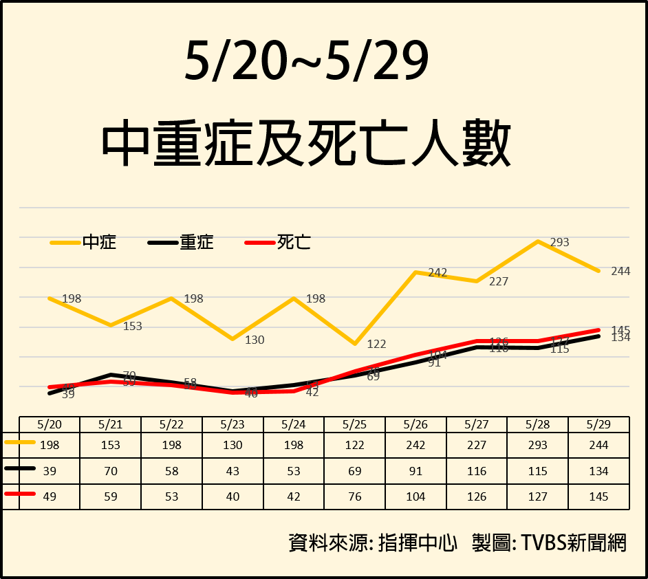 5/20-5/29中重症及死亡人數。（圖／TVBS）