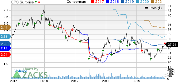 The Kroger Co. Price, Consensus and EPS Surprise