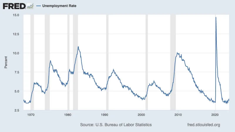 At 3.7%, the unemployment rate is near its 50-year lows. (Source: FRED via TKer)