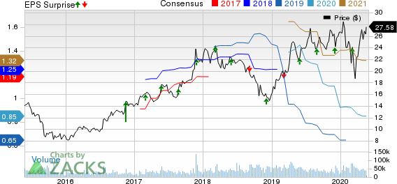 Marvell Technology Group Ltd. Price, Consensus and EPS Surprise