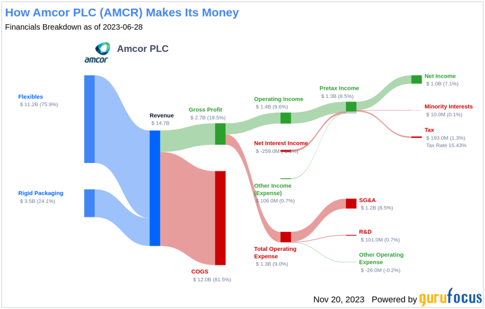 Amcor PLC's Dividend Analysis