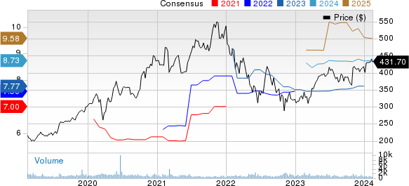 Tyler Technologies, Inc. Price and Consensus