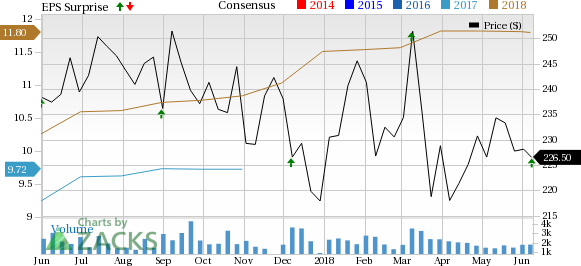 Cooper (COO) witnesses strong growth across segments and geographies in fiscal Q2.