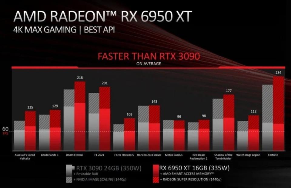 AMD新增三款Radeon RX 6000系列顯示卡，對標NVIDIA GeForce RTX 3090級距效能