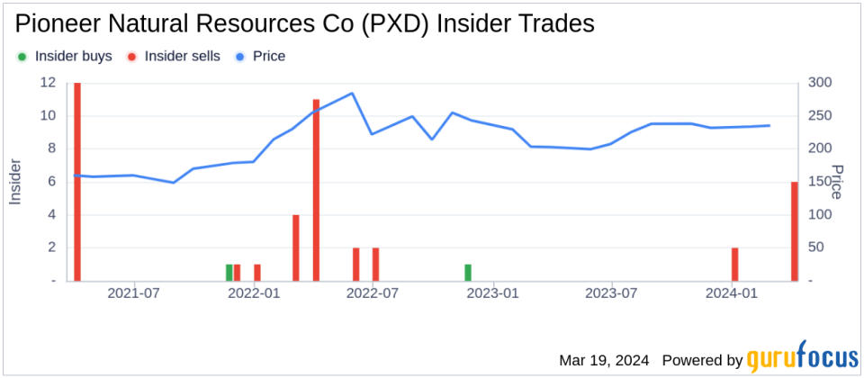 Insider Sell: EVP, Operations Hall Jerome D JR Sells 7,000 Shares of Pioneer Natural Resources Co (PXD)
