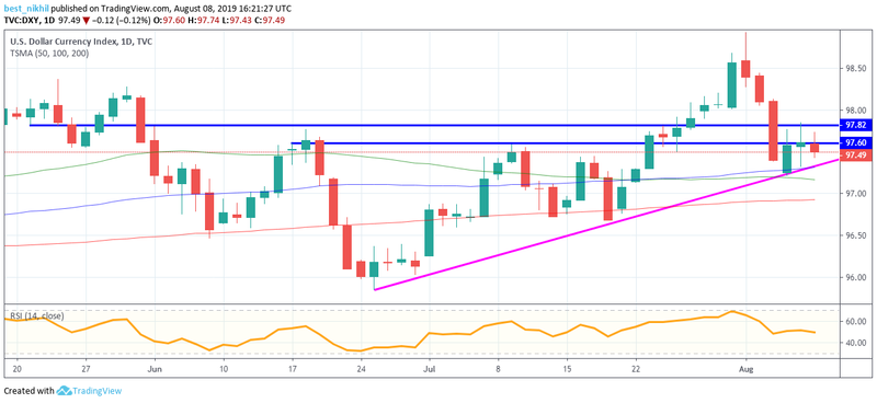 US Dollar Index 1 Day 08 August 2019