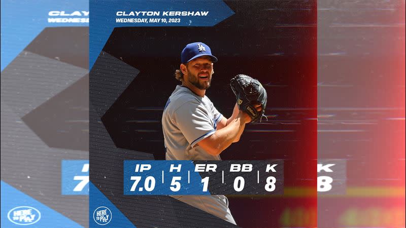 柯蕭（Clayton Kershaw）先發7局飆8K僅失1分。（圖／翻攝自道奇推特）