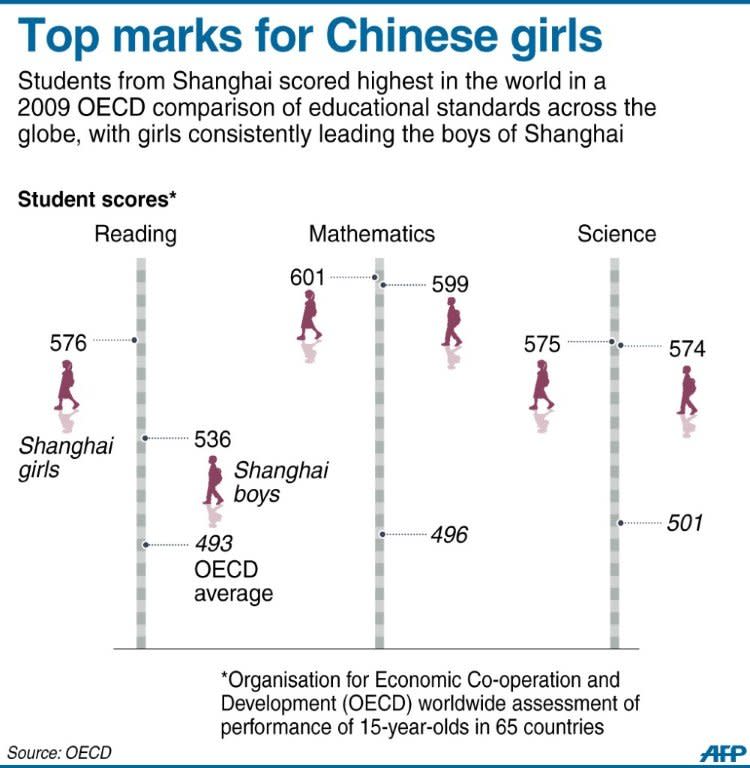 Graphic showing how Shanghai girls got the highest marks in a 2009 OECD assessment of schools worldwide. Across the developed world, girls do better than boys in secondary school, the OECD's Programme for International Student Assessment (PISA) found