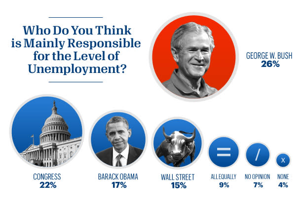 A plurality of Americans fault Bush for the economy.