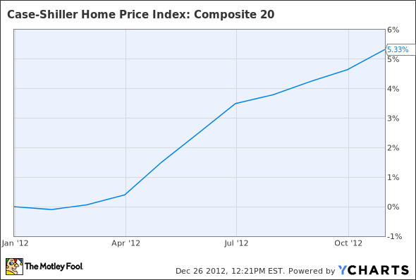 Case-Shiller Home Price Index: Composite 20 Chart