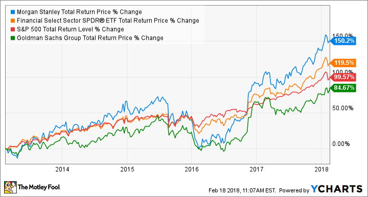 MS Total Return Price Chart