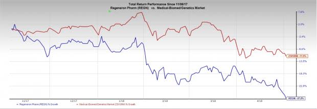 Regeneron's (REGN) first-quarter results were mixed as earnings beat expectations while sales missed the same. Nevertheless, Eylea sales were impressive.