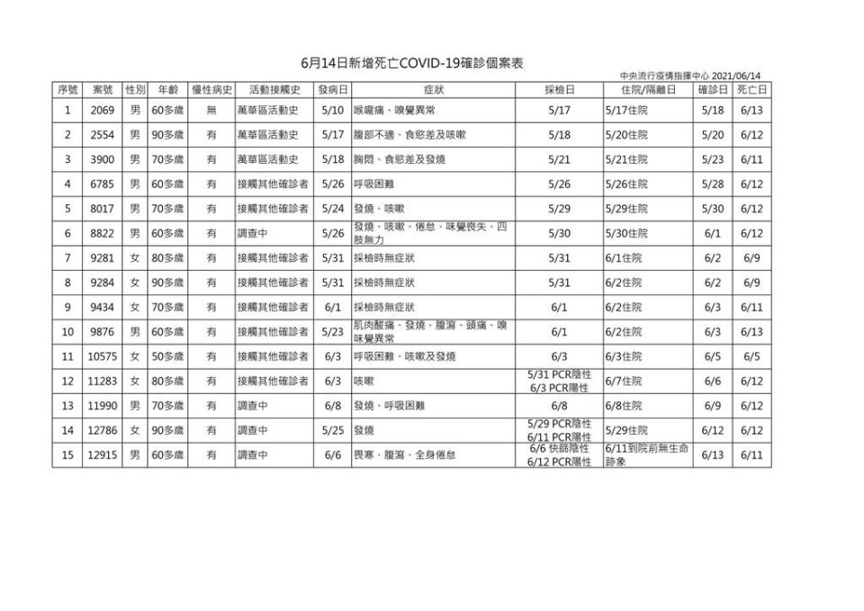 快新聞／國內新增15死累計452人病逝　60多歲男死亡後採檢「陰轉陽」