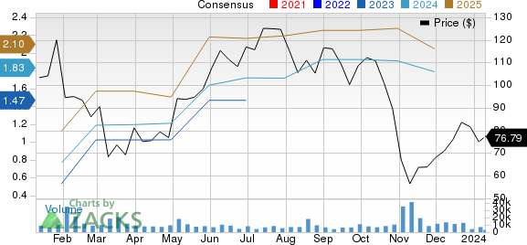 BILL Holdings, Inc. Price and Consensus