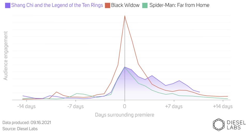 diesel labs mcu chart