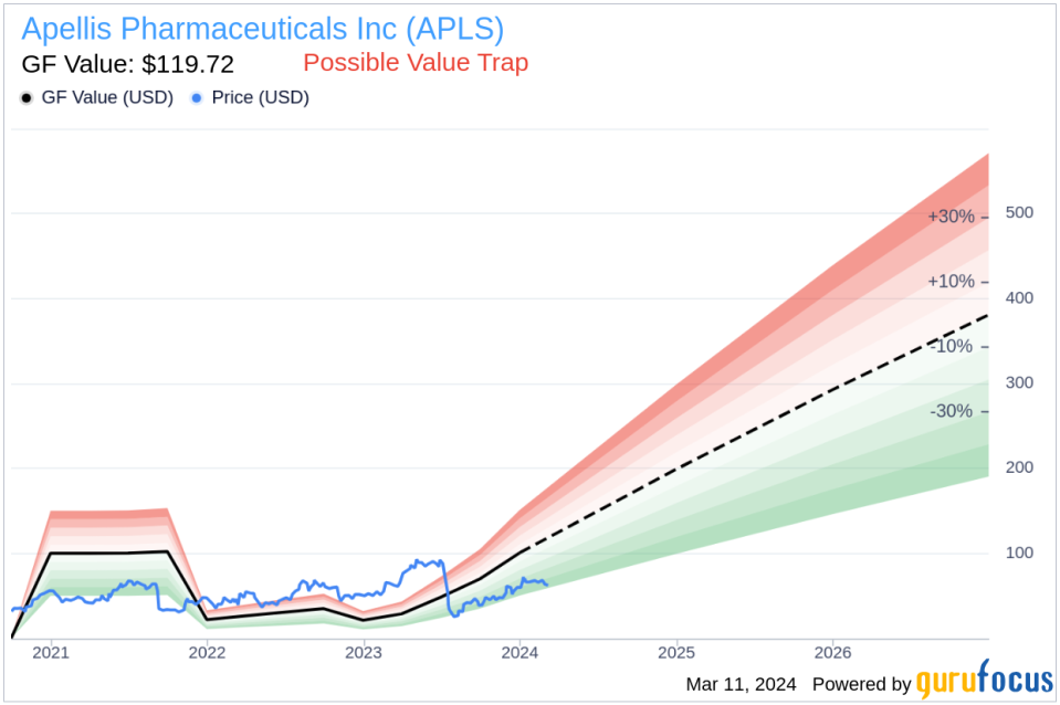 Apellis Pharmaceuticals Inc's Chief Scientific Officer Pascal Deschatelets Sells 69,107 Shares