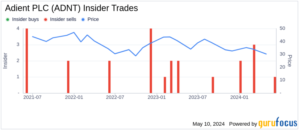 Insider Sale: Director Peter Carlin Sells Shares of Adient PLC (ADNT)