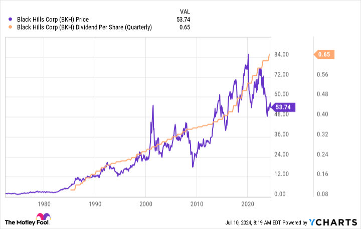 BKH Chart