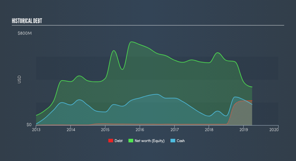 NasdaqGS:XON Historical Debt, July 5th 2019