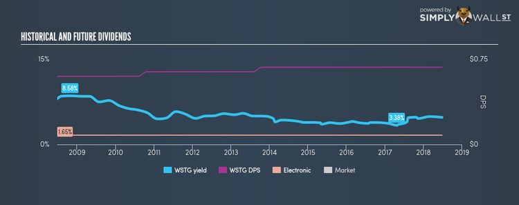 NasdaqGM:WSTG Historical Dividend Yield Jun 26th 18