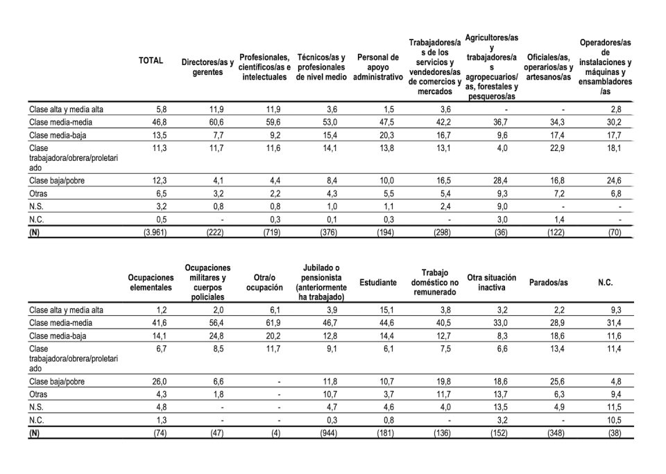 Identificación subjetiva de clase. Barómetro de enero de 2023. <a href="https://datos.cis.es/pdf/Es3390se_A.pdf" rel="nofollow noopener" target="_blank" data-ylk="slk:Fuente: CIS;elm:context_link;itc:0;sec:content-canvas" class="link ">Fuente: CIS</a>