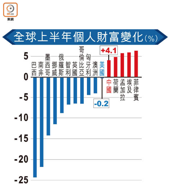 全球上半年個人財富變化（%）