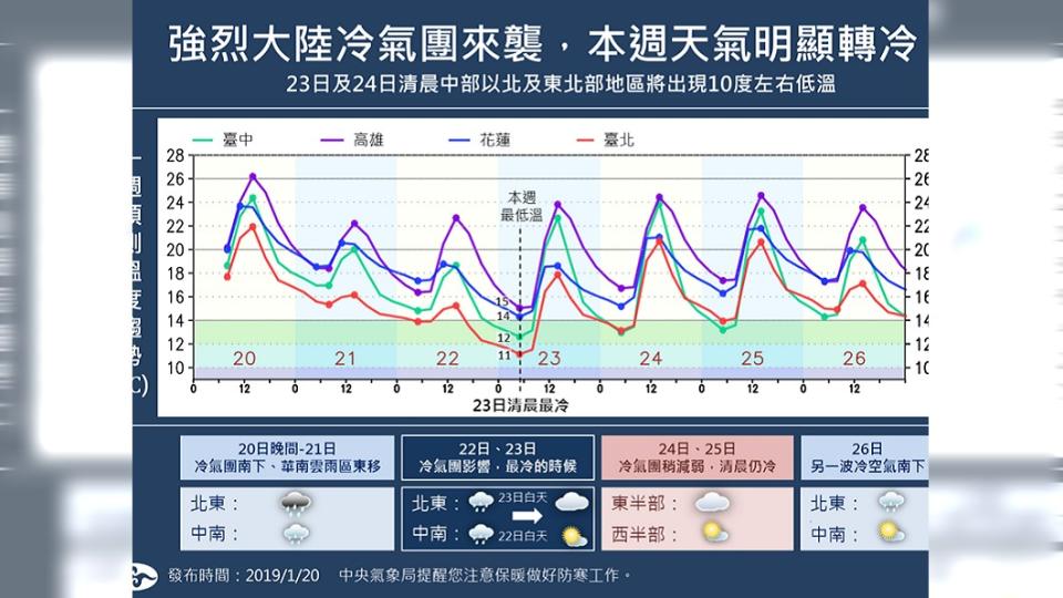 圖／中央氣象局