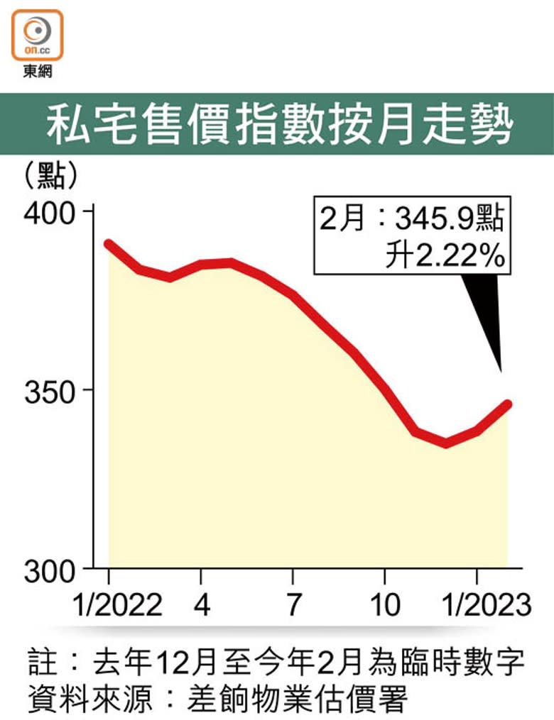 私宅售價指數按月走勢