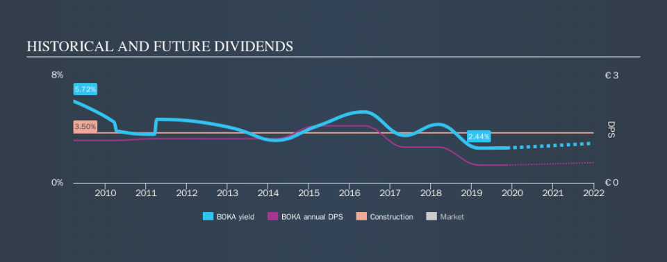 ENXTAM:BOKA Historical Dividend Yield, November 13th 2019