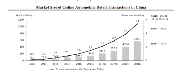 Chart showing growth of Chinese Internet-based auto transactions