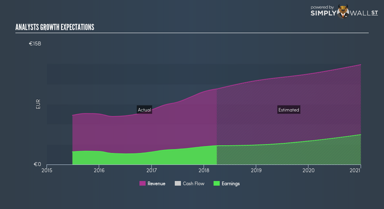 NasdaqGS:ASML Future Profit Jun 13th 18