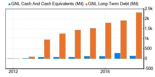 Global Net Lease Stock Shows Every Sign Of Being Fairly Valued