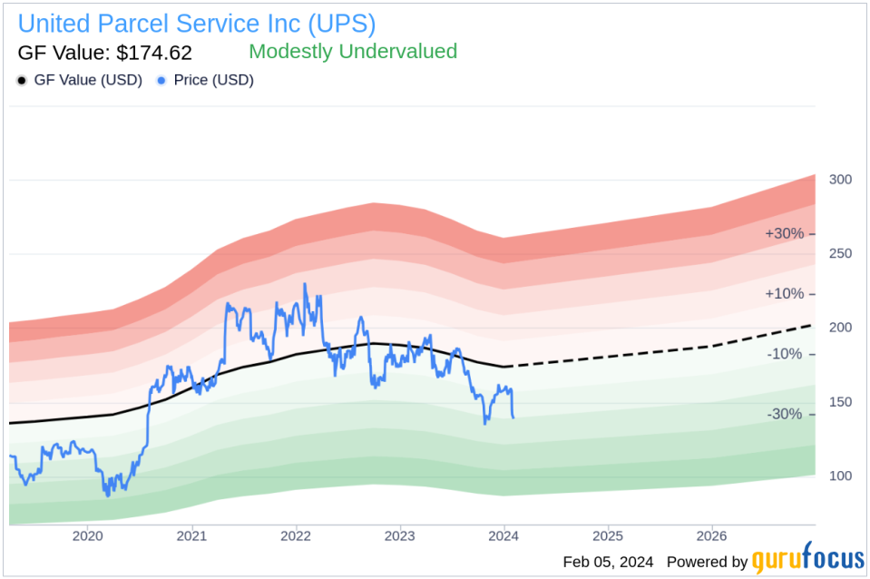 Director Eva Boratto Acquires 1,400 Shares of United Parcel Service Inc (UPS)