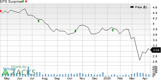 Wipro Limited Price and EPS Surprise