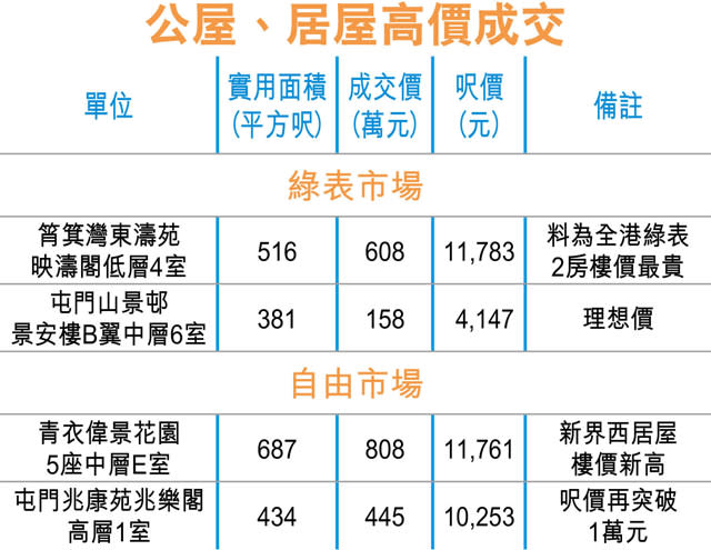 筲箕灣東濤苑608萬沽 最貴綠表2房