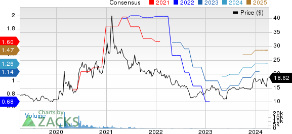 Lakeland Industries, Inc. Price and Consensus