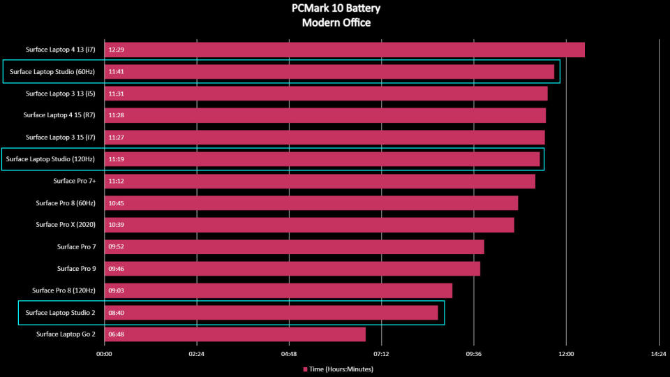 Benchmarks for Surface Laptop Studio 2