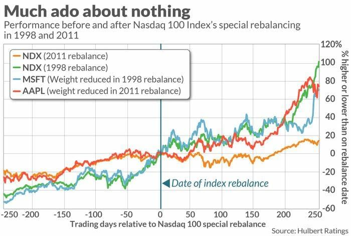 El Nasdaq ‘reequilibra’ el peso de las Big Tech, ¿Qué impacto puede tener en el mercado?