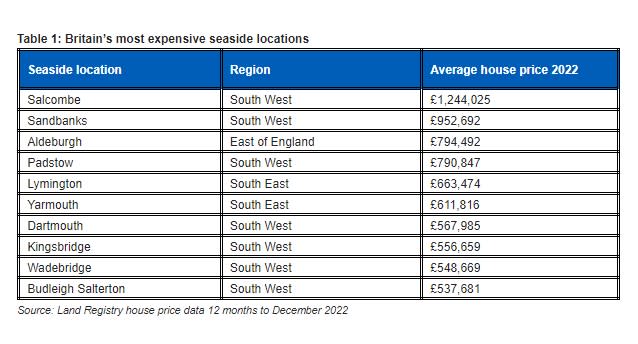 UK’s most expensive seaside locations. 