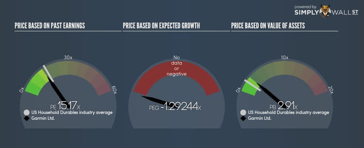 NasdaqGS:GRMN PE PEG Gauge Sep 30th 17