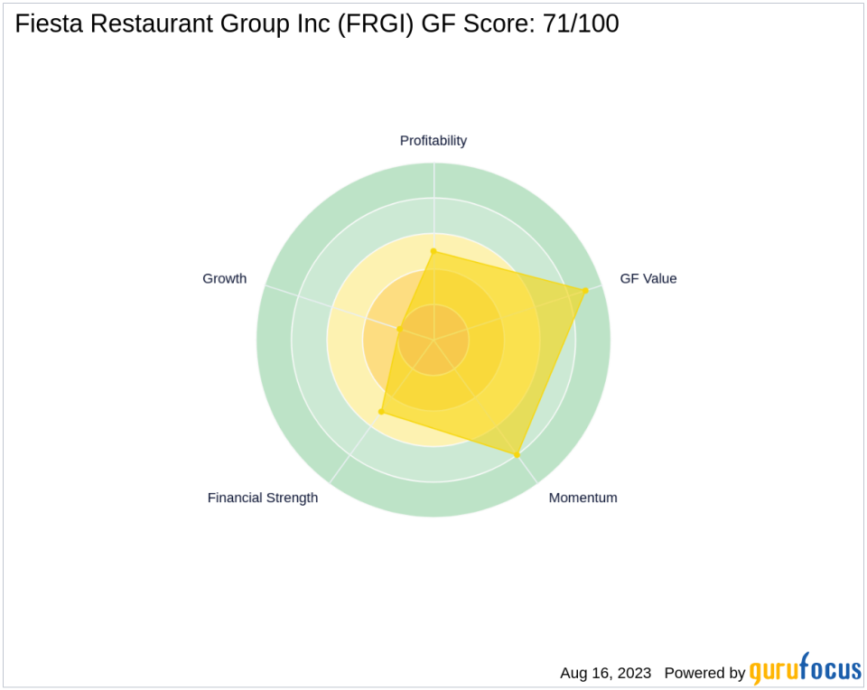 Jefferies Group Reduces Stake in Fiesta Restaurant Group Inc